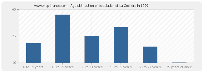 Age distribution of population of La Cochère in 1999